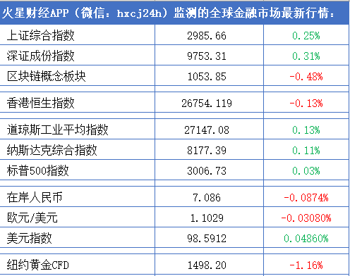 BTC跌至$10200下方，XLM暴涨29.27%，平台币普涨；美联储再次降息0.25个百分点 | 晨报