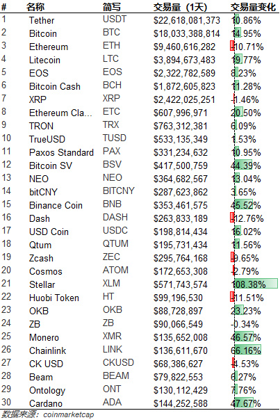 行情分析：BTC突然跳水，二线币涨势被终结