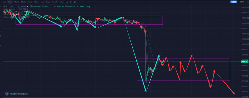 行情分析：BTC突然跳水，二线币涨势被终结