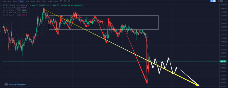 行情分析：BTC突然跳水，二线币涨势被终结