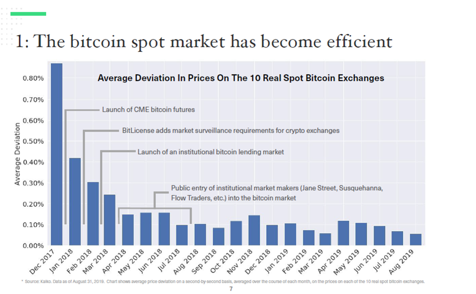 加密货币指数和基金提供商Bitwise：三大变化表明推出比特币ETF时机已成熟