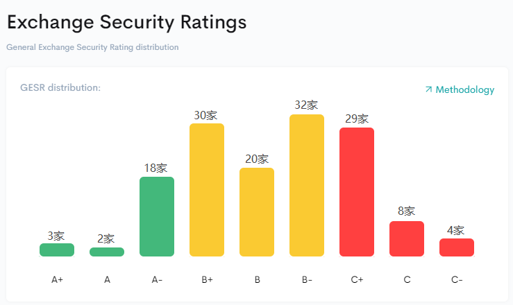 ICORating更新交易所安全性评级，火币获得A+评级