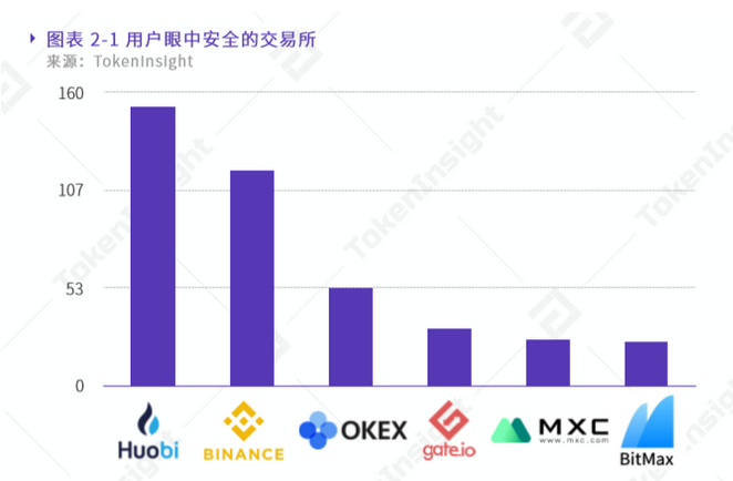 ICORating更新交易所安全性评级，火币获得A+评级