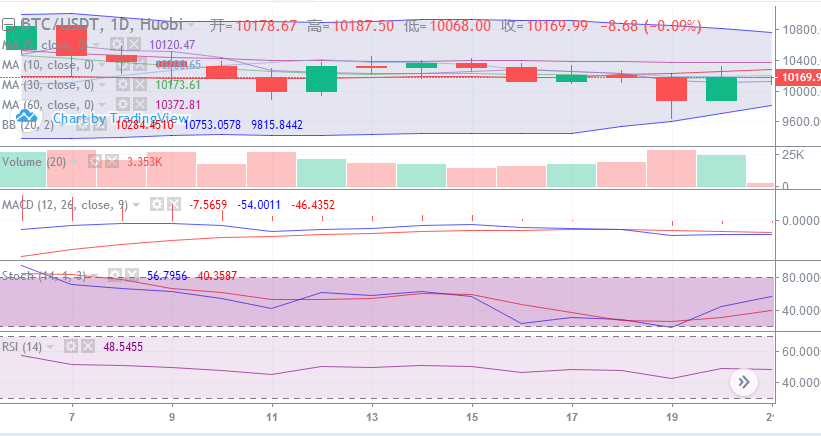 陈楚初：市场情绪仍需稳定，BTC与主流币进入待发阶段