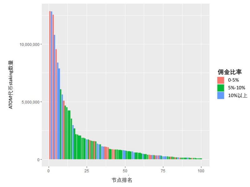 Cosmos持币人的staking策略多样化吗？一组数据告诉你答案