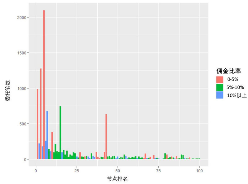 Cosmos持币人的staking策略多样化吗？一组数据告诉你答案