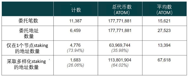 Cosmos持币人的staking策略多样化吗？一组数据告诉你答案