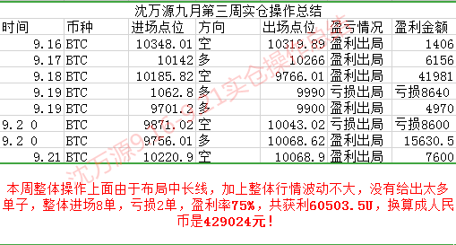 【沈万源】币王震荡不休，本周总结是否如意，后市又将何去何从？