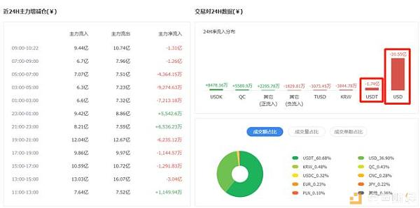 国外资金大规模离场，揭示比特币未来方向？