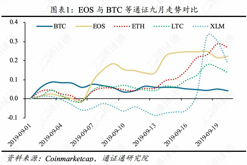 主网升级在即，EOS还能再涨吗？