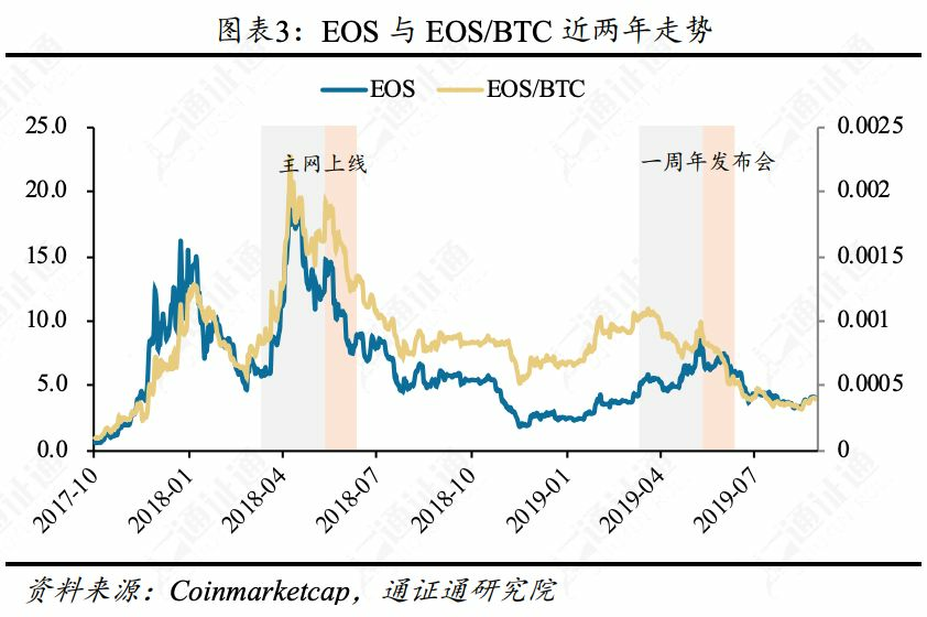 主网升级在即，EOS还能再涨吗？