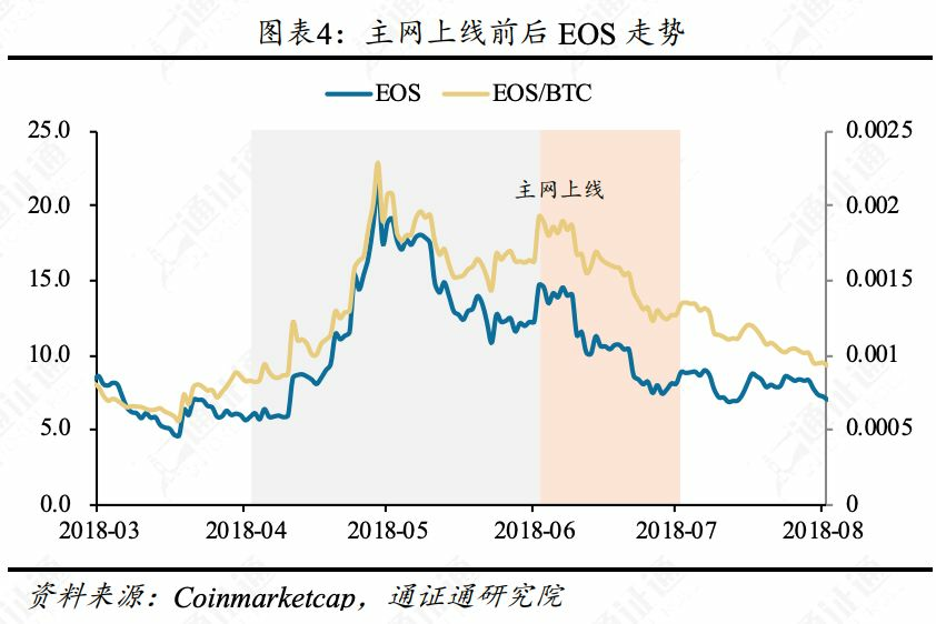 主网升级在即，EOS还能再涨吗？