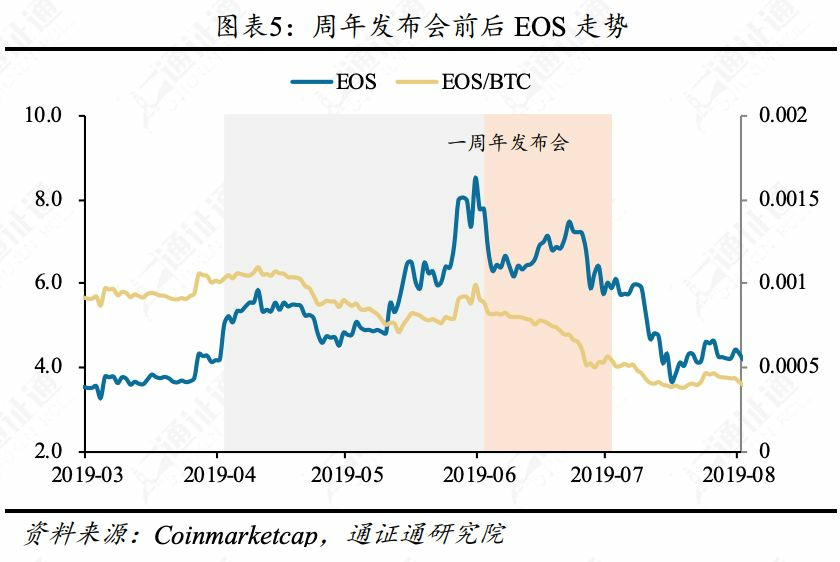 主网升级在即，EOS还能再涨吗？