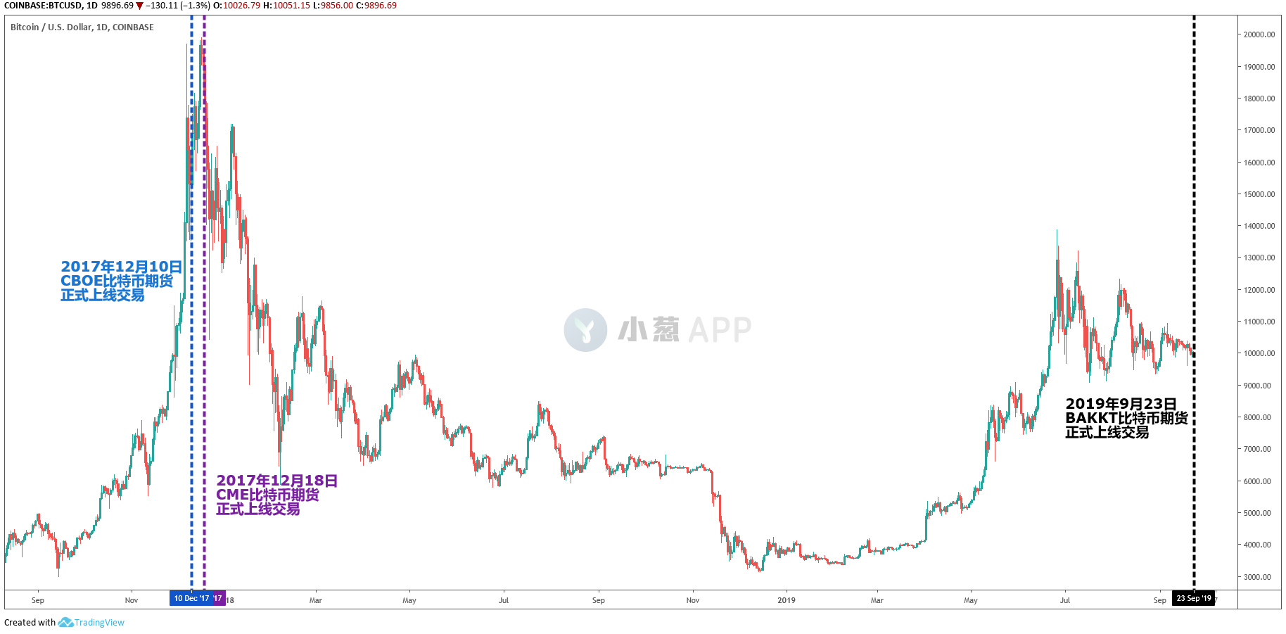 Bakkt上线首日“透心凉”， BTC多头最大念想恐落空 ？