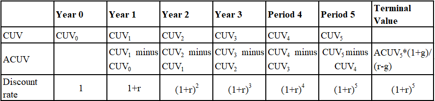 先忘掉 NVT 和货币交换方程式，这有加密资产估值新模型