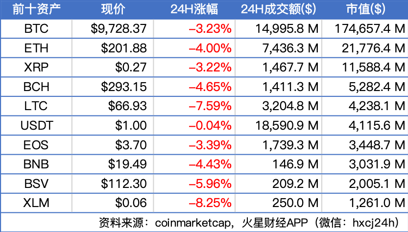 BTC放量下探，主流币全线调整；德国第二大证券交易所推出数字资产交易平台 | 晨报