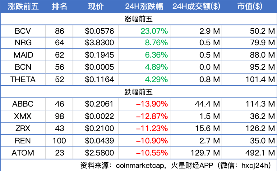 BTC放量下探，主流币全线调整；德国第二大证券交易所推出数字资产交易平台 | 晨报