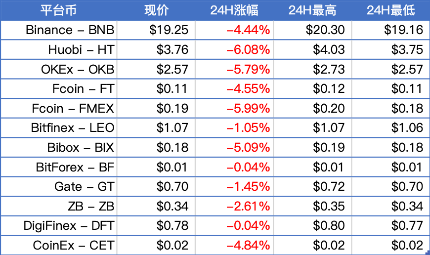 BTC放量下探，主流币全线调整；德国第二大证券交易所推出数字资产交易平台 | 晨报