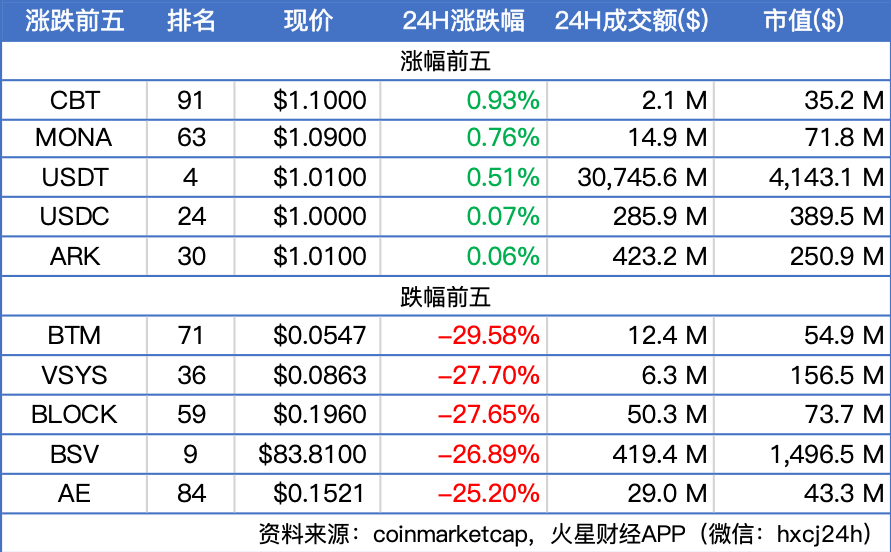 BTC暴跌15%，自今年6月以来首次跌破8000美元，加密市场整体下行；北京海淀区推出基于区块链技术的政务服务APP | 晨报