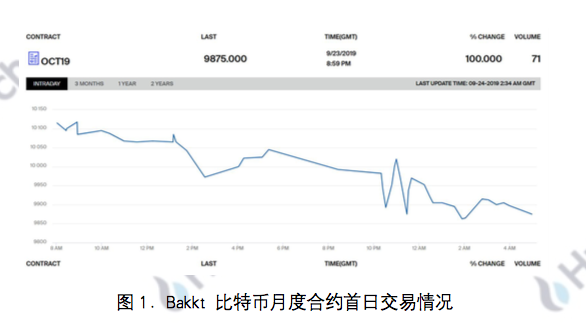 今日推荐 | 火币研究院：从Bakkt上线看传统机构布局数字资产之路