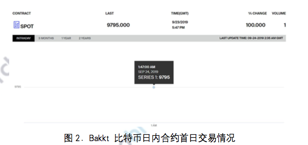 今日推荐 | 火币研究院：从Bakkt上线看传统机构布局数字资产之路