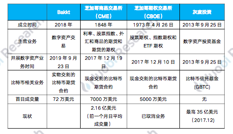 今日推荐 | 火币研究院：从Bakkt上线看传统机构布局数字资产之路