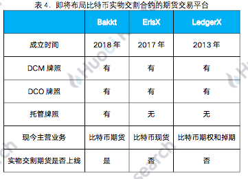 今日推荐 | 火币研究院：从Bakkt上线看传统机构布局数字资产之路