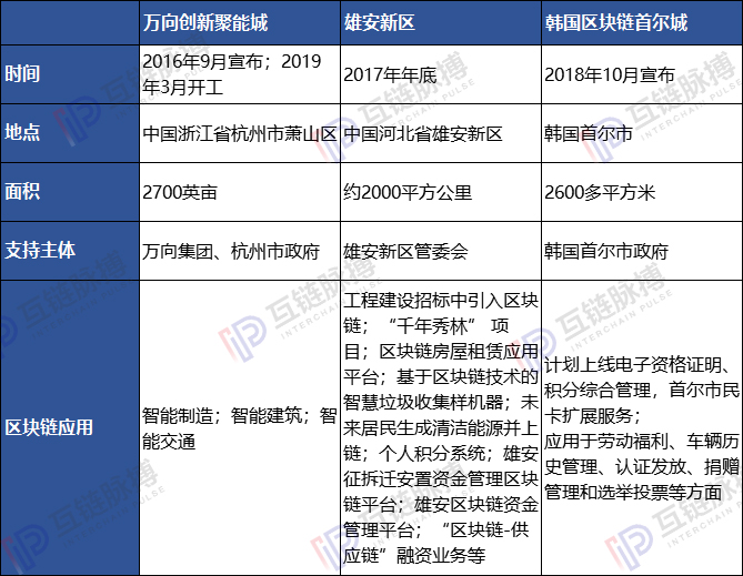 全球6座“区块链智慧城市”已现雏形， 中国占2， 谁将代表未来方向？