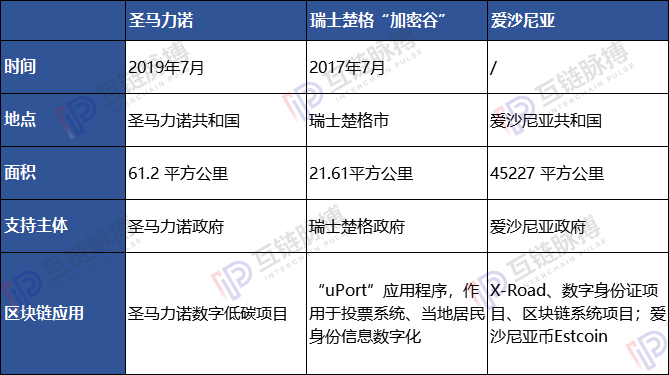 全球6座“区块链智慧城市”已现雏形， 中国占2， 谁将代表未来方向？