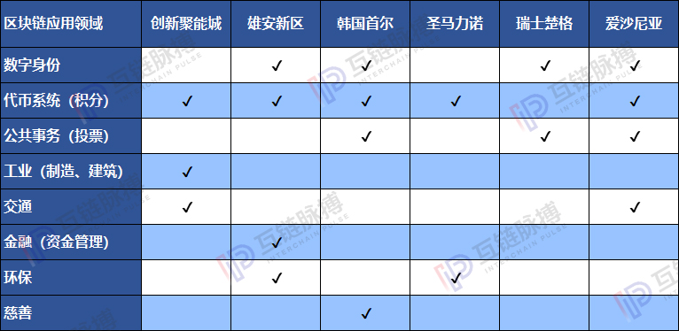 全球6座“区块链智慧城市”已现雏形， 中国占2， 谁将代表未来方向？