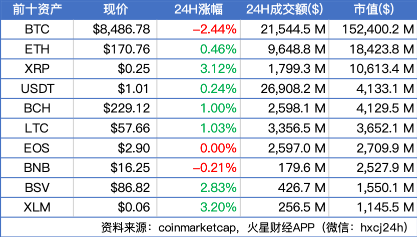 BTC于8400美元附近震荡，主流币涨多跌少；扎克伯格表态希望Libra尽快推出，币安新增法币渠道 | 晨报