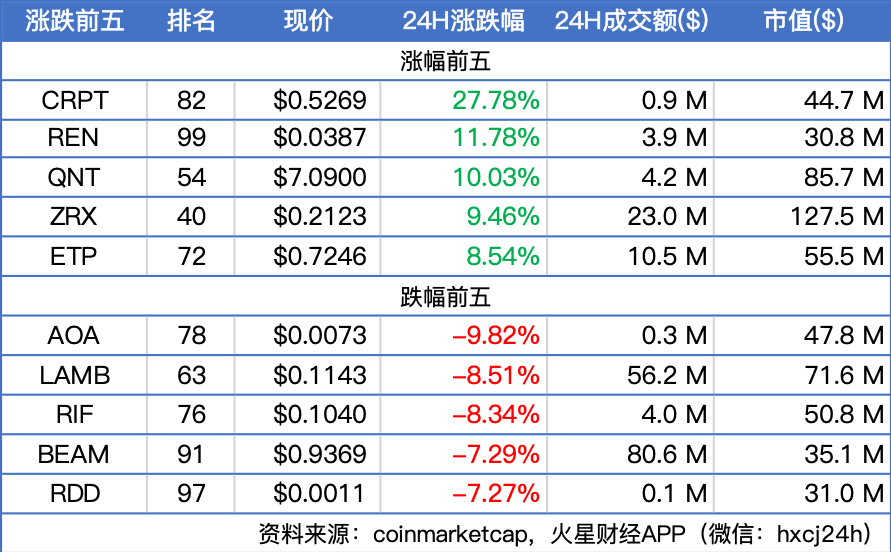 BTC于8400美元附近震荡，主流币涨多跌少；扎克伯格表态希望Libra尽快推出，币安新增法币渠道 | 晨报