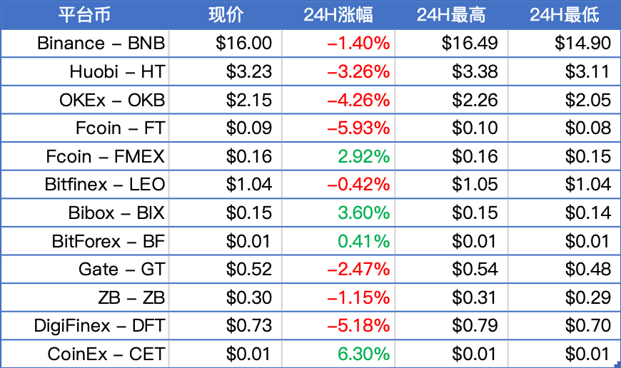 BTC于8400美元附近震荡，主流币涨多跌少；扎克伯格表态希望Libra尽快推出，币安新增法币渠道 | 晨报