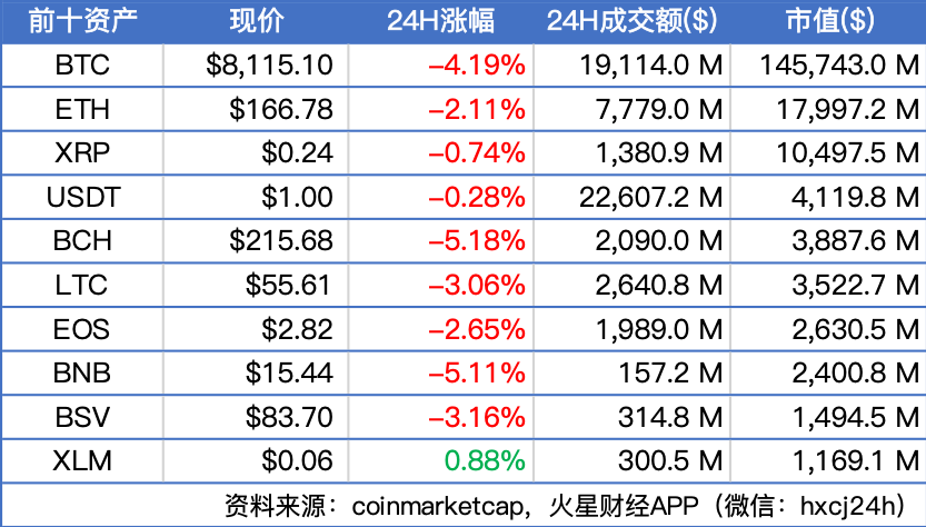 BTC于8000美元附近震荡，加密货币齐跌；蚂蚁金服发布区块链跨链产品“开放数据接入可信服务（ODATS）” | 晨报