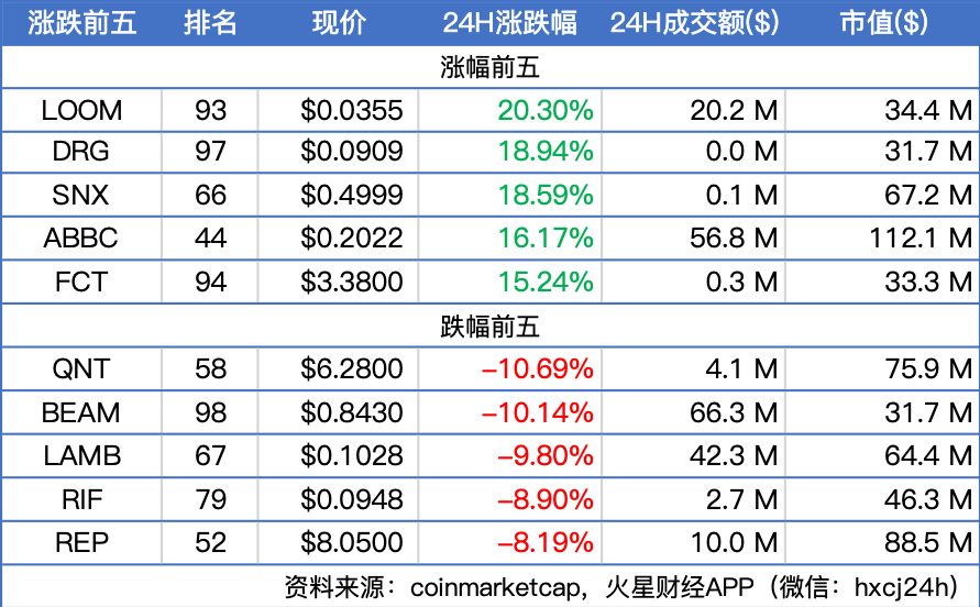 BTC于8000美元附近震荡，加密货币齐跌；蚂蚁金服发布区块链跨链产品“开放数据接入可信服务（ODATS）” | 晨报