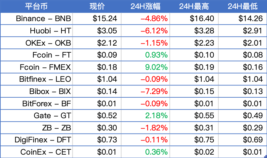 BTC于8000美元附近震荡，加密货币齐跌；蚂蚁金服发布区块链跨链产品“开放数据接入可信服务（ODATS）” | 晨报