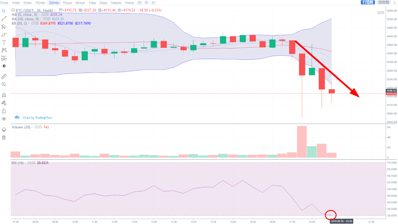 币争之地丨9.26晚间行情分析比特币跌破8000关口