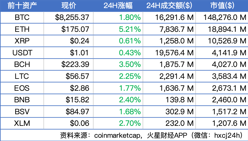 BTC现于8100美元附近整理，主流币普涨；Facebook COO将出席众议院Libra听证会，比原链创始人段新星离开团队 | 晨报