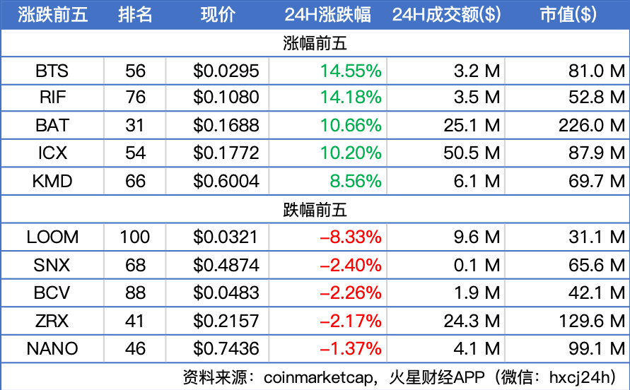 BTC现于8100美元附近整理，主流币普涨；Facebook COO将出席众议院Libra听证会，比原链创始人段新星离开团队 | 晨报