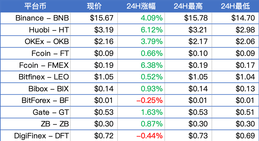 BTC现于8100美元附近整理，主流币普涨；Facebook COO将出席众议院Libra听证会，比原链创始人段新星离开团队 | 晨报