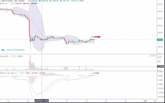 行情分析：比特币暴跌，是因为量子霸权吗？