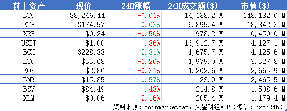 BTC徘徊于8200美元附近，主流币微跌；乌克兰计划使加密货币合法化 | 晨报