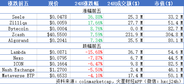 BTC徘徊于8200美元附近，主流币微跌；乌克兰计划使加密货币合法化 | 晨报