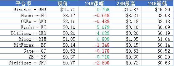 BTC徘徊于8200美元附近，主流币微跌；乌克兰计划使加密货币合法化 | 晨报