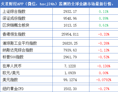 BTC徘徊于8200美元附近，主流币微跌；乌克兰计划使加密货币合法化 | 晨报