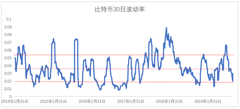 6年14倍的比特币投资策略，波动率定投威力无穷？