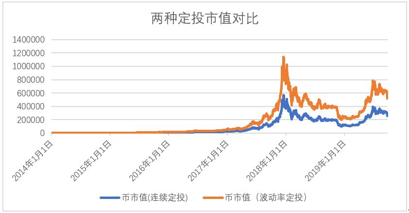 6年14倍的比特币投资策略，波动率定投威力无穷？