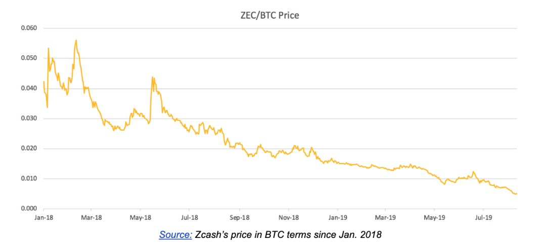 ZEC与XMR之殇，隐私是独立区块链应该构建的核心价值主张吗？