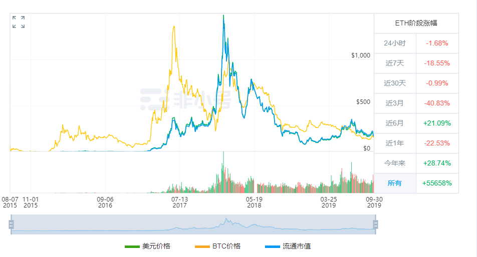 何者永存：以太坊危机及后续