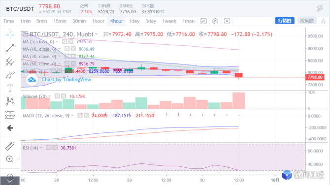 行情分析：BTC九月暴跌收官，动了后期牛市的根基？